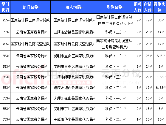 2016國(guó)考報(bào)名云南審核人數(shù)