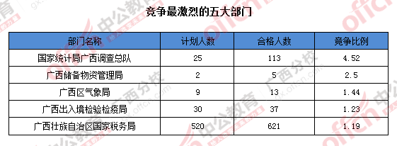 2016年國家公務(wù)員廣西地區(qū)報(bào)名數(shù)據(jù)