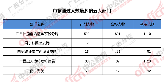 2016年國家公務(wù)員廣西地區(qū)報(bào)名數(shù)據(jù)