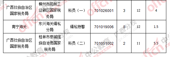 2016年國家公務(wù)員廣西地區(qū)報名數(shù)據(jù)