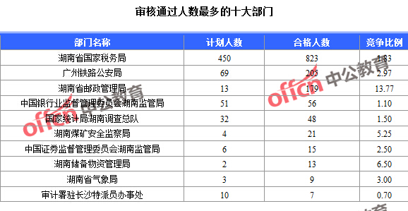 2016年國(guó)家公務(wù)員考試報(bào)名數(shù)據(jù)