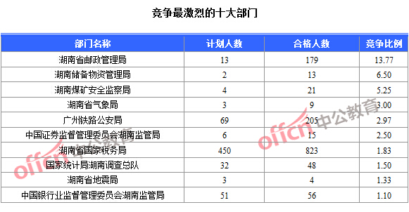 2016年國(guó)家公務(wù)員考試報(bào)名數(shù)據(jù)