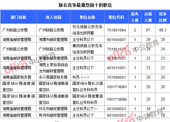 2016年國家公務員考試報名數(shù)據(jù)