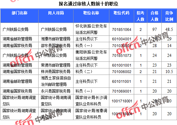 2016年國家公務員考試報名數(shù)據(jù)