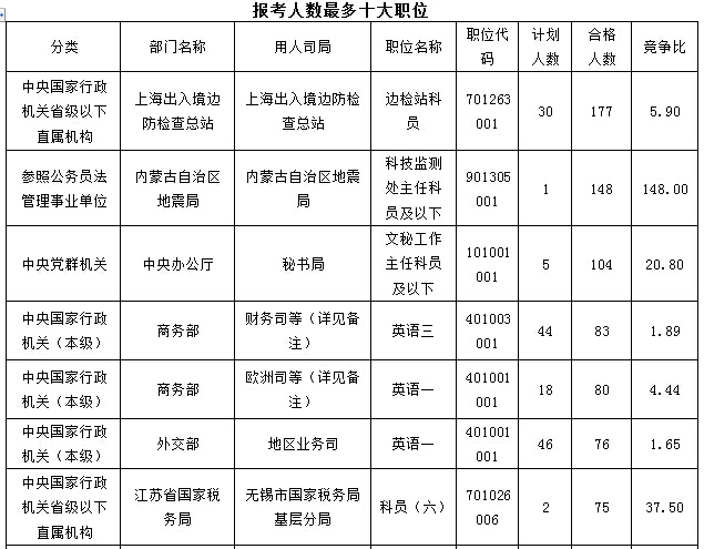 2016國考報(bào)名最熱職位