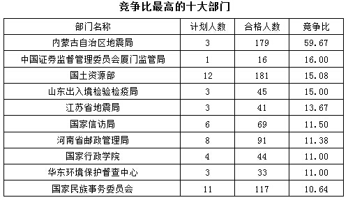 2016國(guó)考報(bào)名最熱職位