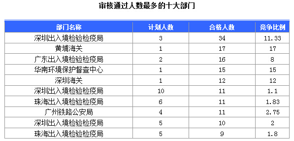 2016國考廣東審核人數達391人 最熱職位17:1