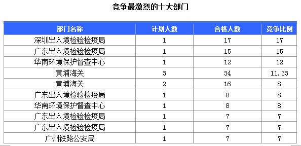 2016國考廣東審核人數達391人 最熱職位17:1