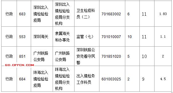 2016國(guó)考廣東審核人數(shù)達(dá)391人 最熱職位17:1