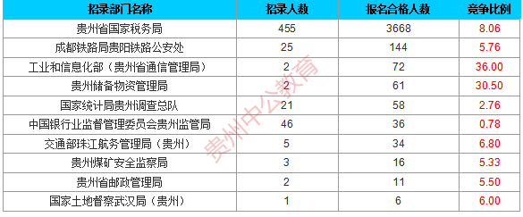 2016年國考貴州過審人數(shù)統(tǒng)計(jì)