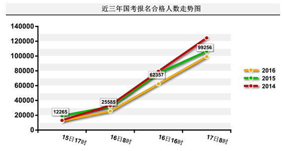 2016國家公務(wù)員報名數(shù)據(jù)