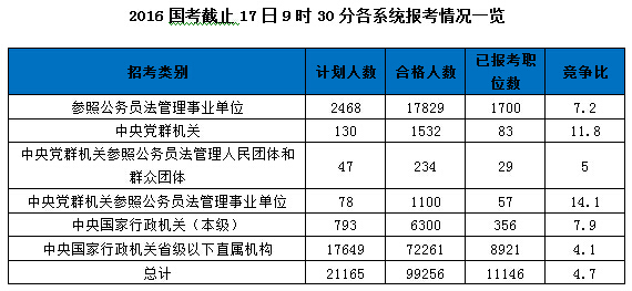 2016國家公務(wù)員報名數(shù)據(jù)