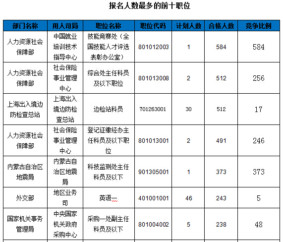 2016國(guó)家公務(wù)員報(bào)名數(shù)據(jù)