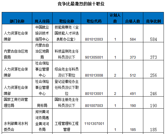 2016國家公務員報名數(shù)據(jù)