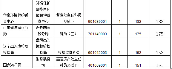 2016國家公務員報名數(shù)據(jù)