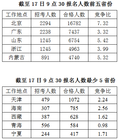 2016國(guó)家公務(wù)員報(bào)名數(shù)據(jù)