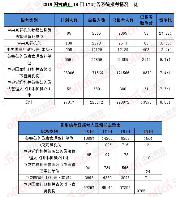 2016國考報名人數(shù)統(tǒng)計