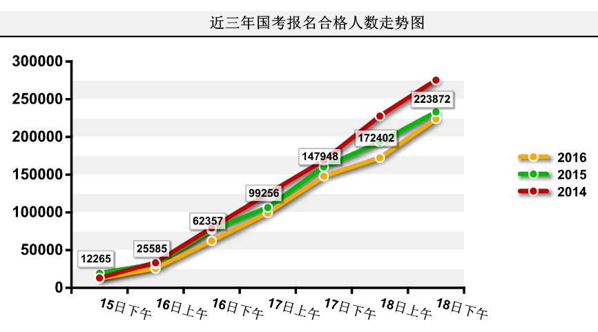 2016國考報名人數(shù)統(tǒng)計