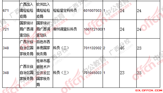 2016國考廣西報名人數(shù)統(tǒng)計