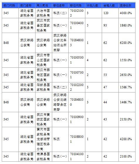 2016國(guó)考報(bào)名人數(shù)