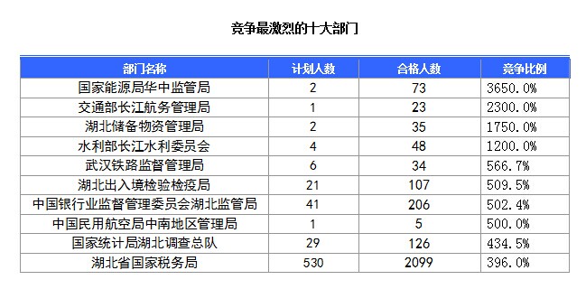 2016國考報名人數(shù)