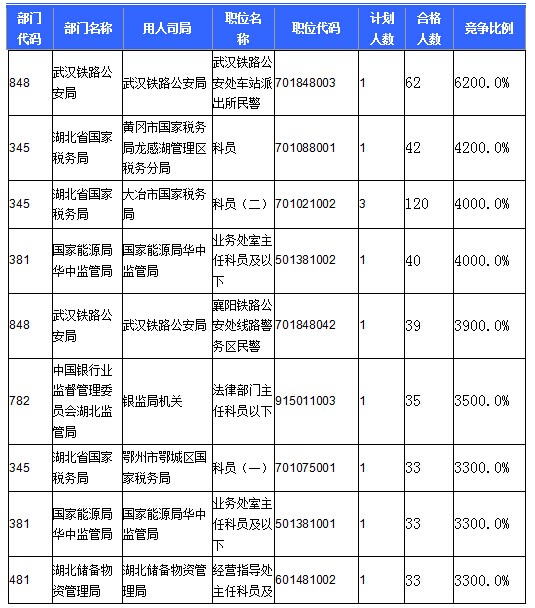 2016國(guó)考報(bào)名人數(shù)