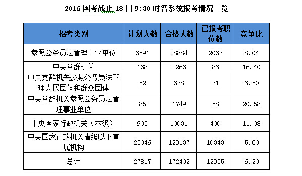 2016國考報名人數(shù)統(tǒng)計