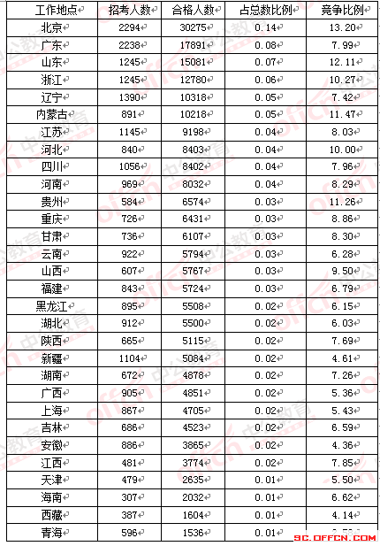 2016年國(guó)家公務(wù)員考試四川報(bào)名數(shù)據(jù)