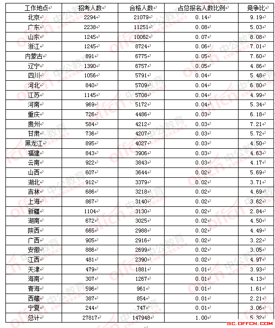 2016年國(guó)家公務(wù)員考試四川報(bào)名數(shù)據(jù)