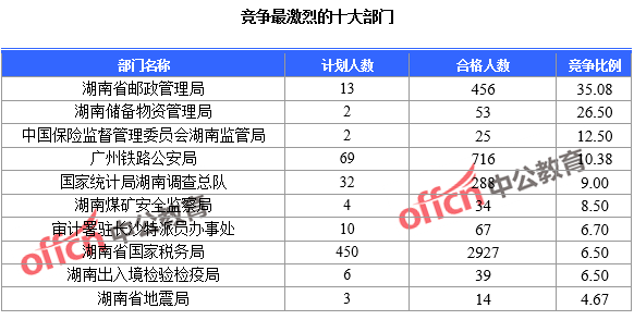 競爭最激烈的十大部門