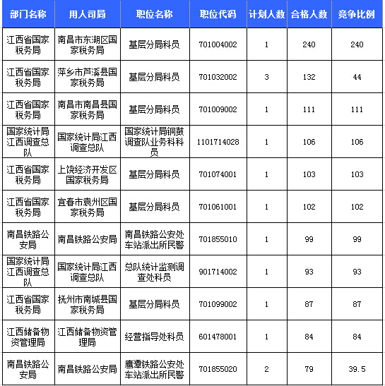 2016年國考報(bào)名人數(shù)統(tǒng)計(jì)