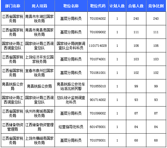 2016年國考報(bào)名人數(shù)統(tǒng)計(jì)