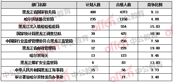 【截至19日17時】2016國考報名黑龍江審核人數(shù)達(dá)7308人，最熱職位172:1