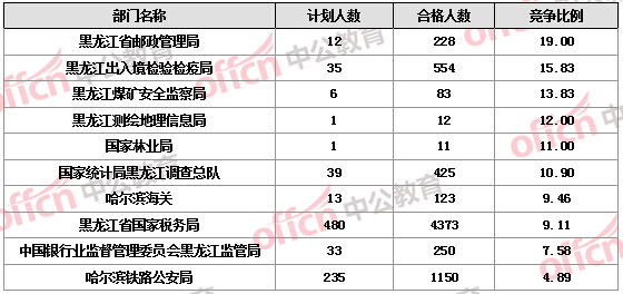 【截至19日17時】2016國考報名黑龍江審核人數(shù)達7308人，最熱職位172:1