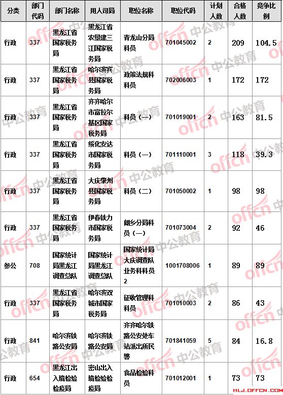 【截至19日17時(shí)】2016國(guó)考報(bào)名黑龍江審核人數(shù)達(dá)7308人，最熱職位172:1