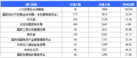 2016國(guó)家公務(wù)員北京報(bào)名數(shù)據(jù)