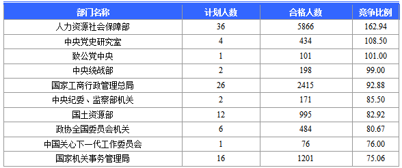 2016國(guó)家公務(wù)員北京報(bào)名數(shù)據(jù)