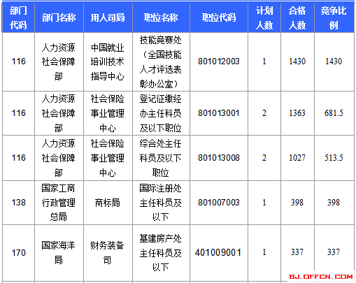 2016國家公務(wù)員北京報(bào)名數(shù)據(jù)