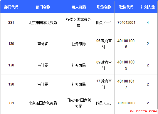 2016國家公務員北京報名數(shù)據(jù)