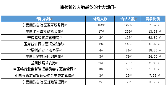 【截至19日17時(shí)】2016國考寧夏審核人數(shù)達(dá)2011人 最熱職位97:1　