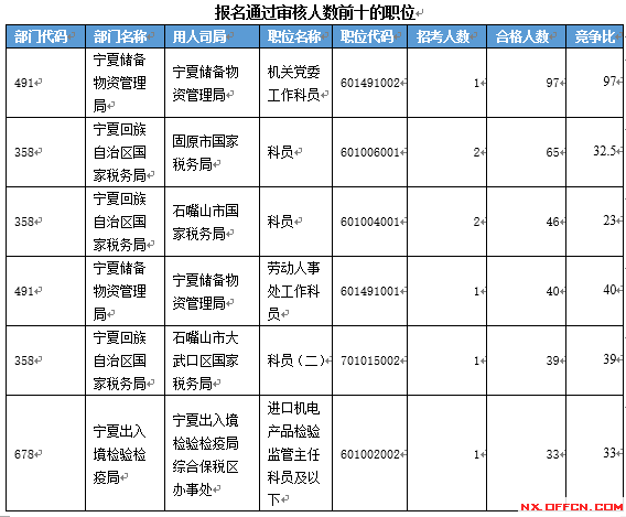 【截至19日17時】2016國考寧夏審核人數(shù)達2011人 最熱職位97:1　