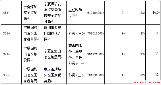 【截至19日17時】2016國考寧夏審核人數(shù)達2011人 最熱職位97:1　