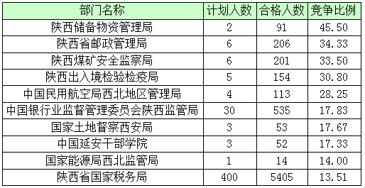 2016年國(guó)家公務(wù)員陜西報(bào)名數(shù)據(jù)