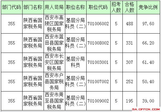 2016年國家公務(wù)員陜西報(bào)名數(shù)據(jù)