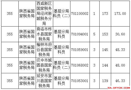 2016年國家公務(wù)員陜西報(bào)名數(shù)據(jù)