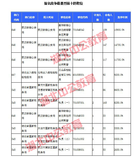 2016年國(guó)家公務(wù)員考試湖北報(bào)名數(shù)據(jù)