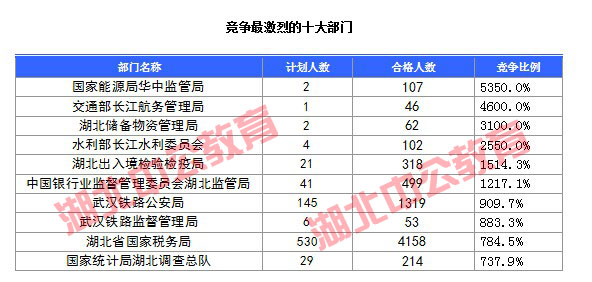 2016年國家公務(wù)員考試湖北報(bào)名數(shù)據(jù)