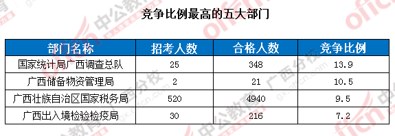 競爭比例的五大部門