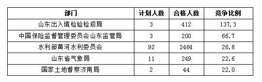 2016國考報名人數(shù)統(tǒng)計