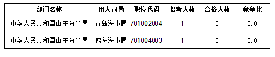 2016國(guó)考報(bào)名人數(shù)統(tǒng)計(jì)